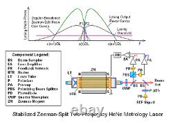 DIY Interferometer Displacement Measurement System Kit- Laser, Controller, Display